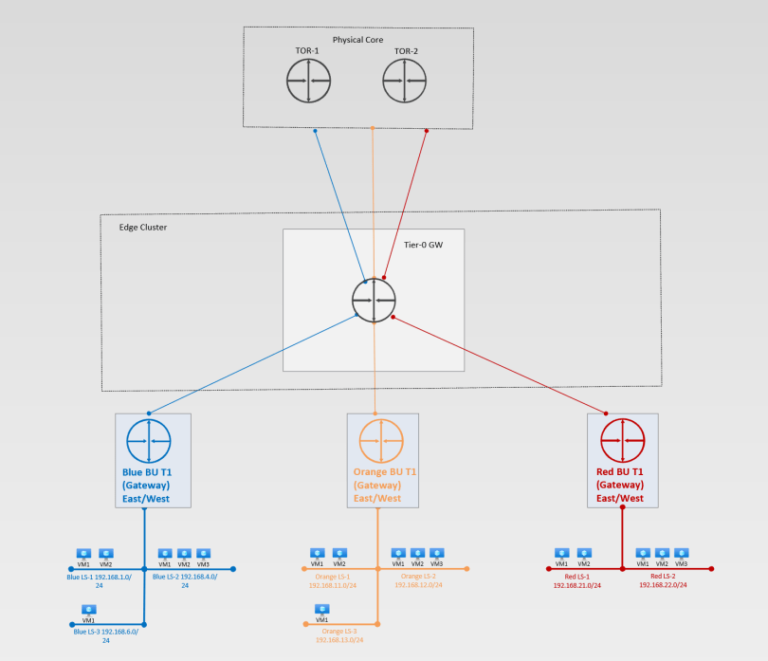 A Journey from VMware NSX-T to Azure Stack SDN - Multitenancy