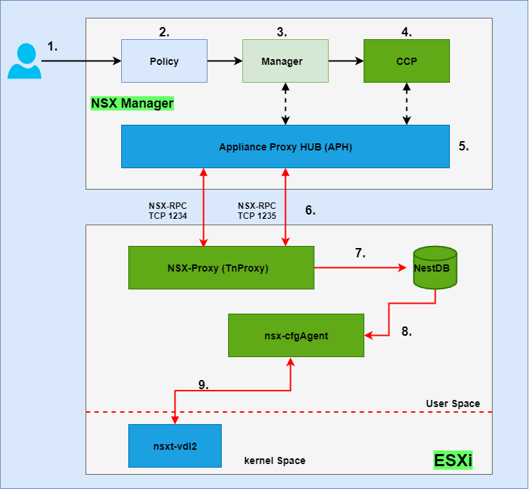 A Journey from VMware NSX-T to Azure Stack SDN - The Manager/Management Plane