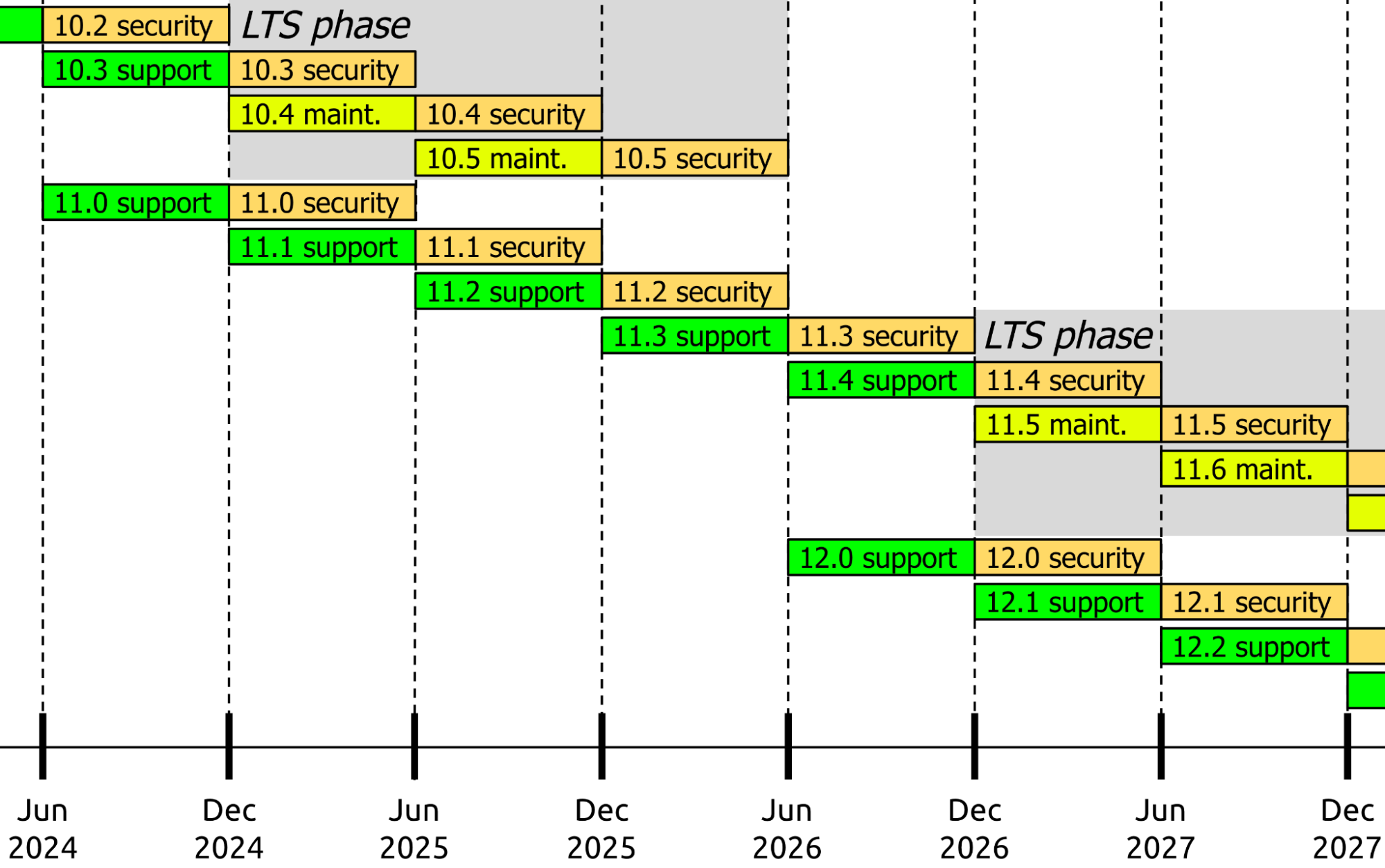 Chart illustrating the overlapping support of Drupal minor and major versions from 2024 to 2027, explained below.