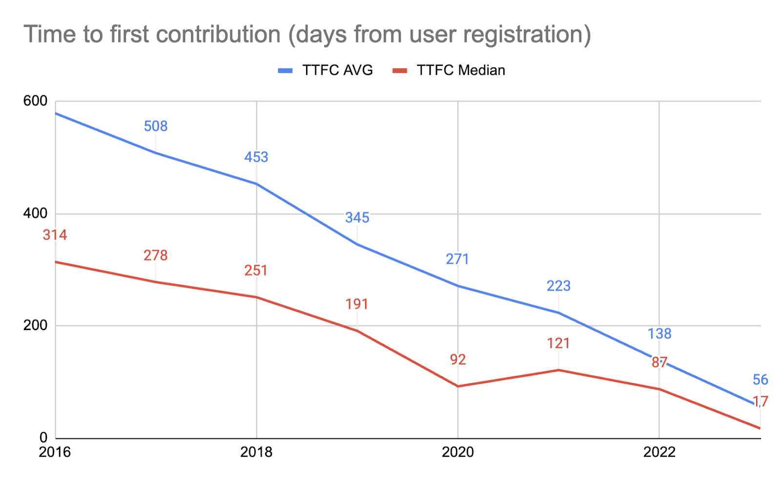 /files/average-time-to-first-contribution-by-registration-year.png