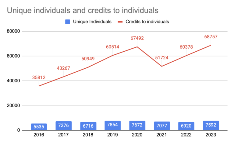 Drupal Innovation in 2024: the Contribution Health Dashboards