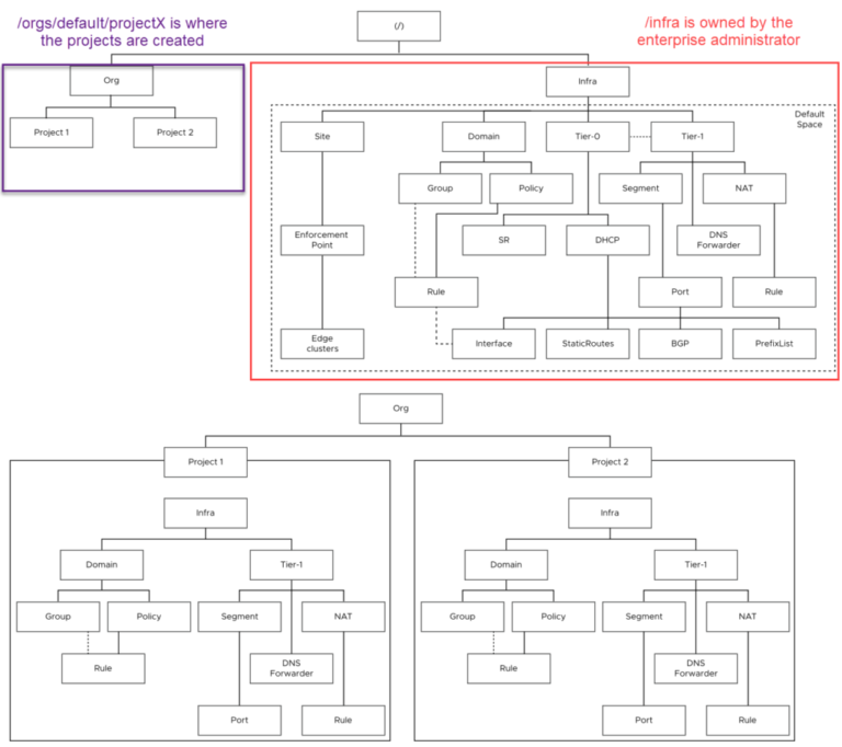 VMware NSX Multi-tenancy; True Tenant Isolation? – LAB2PROD