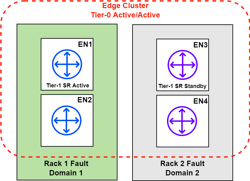 vmware nsx failure domain pre-emptive standby relocation