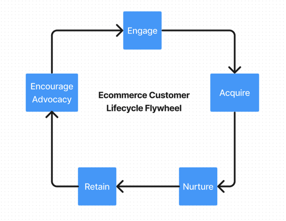 Turn Shoppers into Brand Advocates