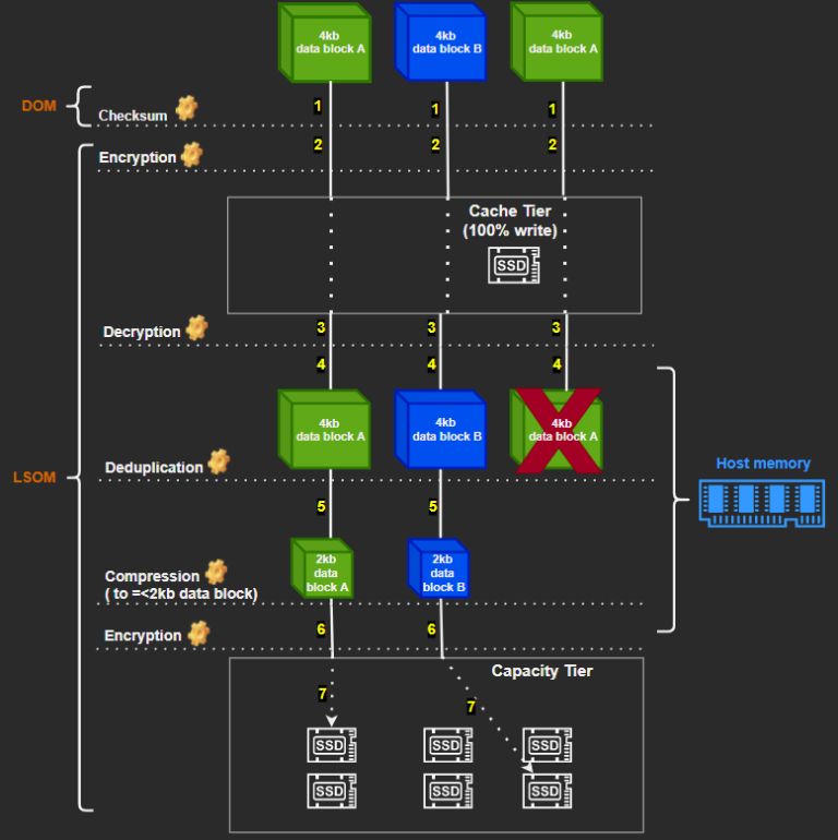 vSAN – encryption, checksum and data reduction features in I/O flow