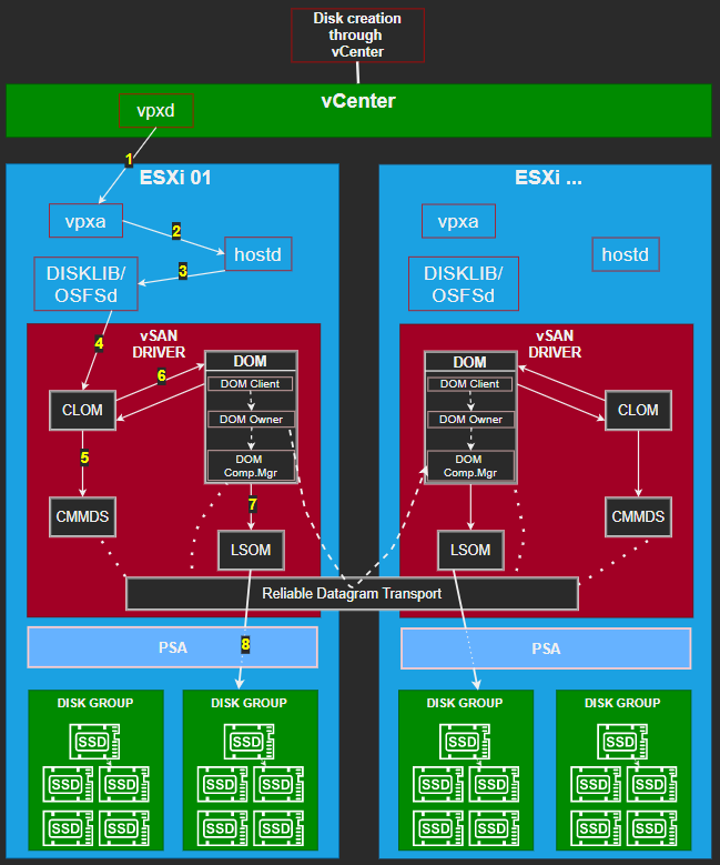 vSAN – internal components and mechanisms