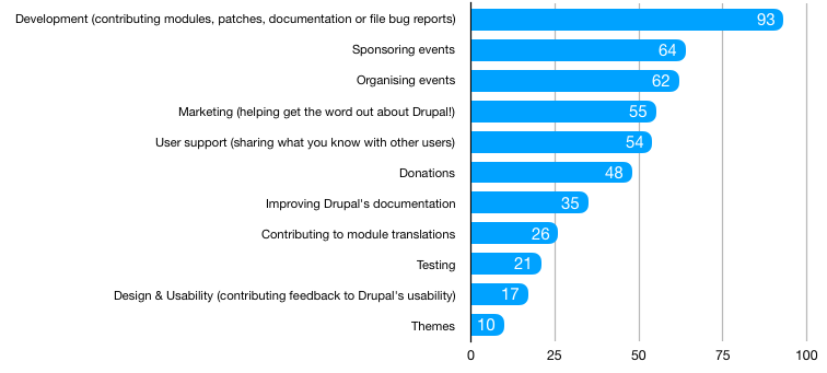  93 - development (contributing modules, patches, documentation or file bug reports), 64 - sponsoring events, 62 - organising events, 55 - marketing (helping get the word out about Drupal), 54 - user support (sharing what you know with other users), 48 - donations, 35 - improivng Drupal's documentation, 26 - translations, 21 - testing, 17 - design & usability (contributing feedback to Drupal's usability), 10 - themes 