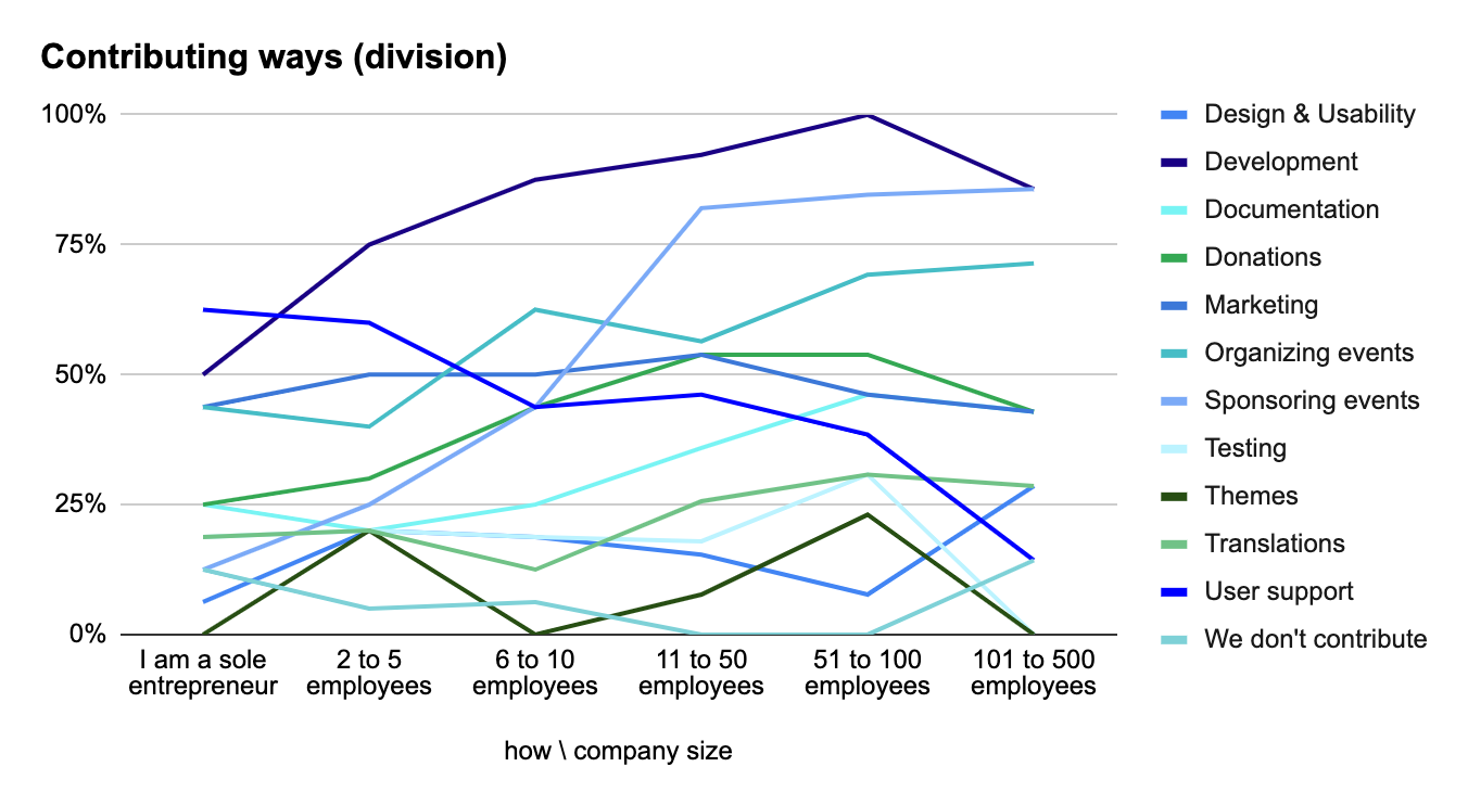 Line chart with how companies contribute by company size. 