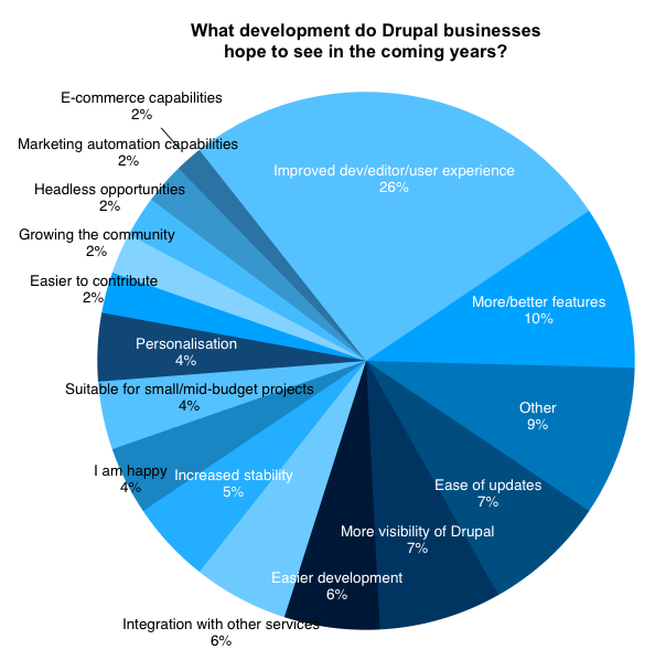  26% improved dev/editor/user experience, 10% more/better features, 9% other, 7% ease of updates, 7% more visibility of Drupal, 6% easier development, 6% integration with other services, 5% increased stability, 4% I am happy, 4% suitable for small/mid-budget projects, 4% personalization, 2% easier to contribute, 2% growing the community, 2% headless opportunities, 2% marketing automation capabilities, 2% e-commerce capabilities