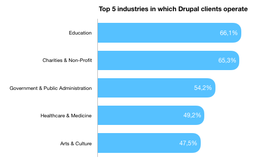 Top 5 industries in which Drupal clients operate - 66,1% education, 65,3% charities & non-profit, 54,2% government & public administration, 49,2% healthcare & medicine, 47,5% arts & culture