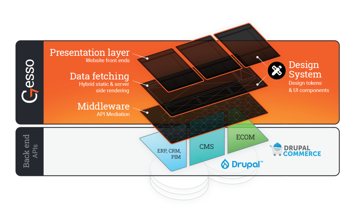 Gesso - Acro Commerce's Decoupled Accelerator for Drupal & Drupal Commerce