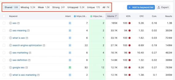 Screenshot of keyword gap analysis in Semrush