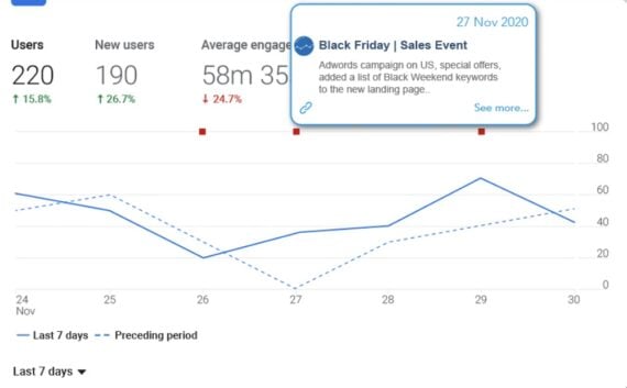 Screenshot of an GA4 report with an annotation from Automated Google Analytics Annotations GA4.