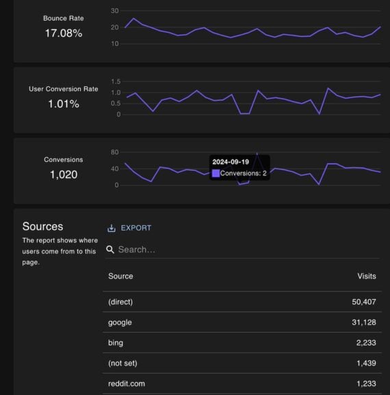 Screenshot of a Page Analytics screen with data.