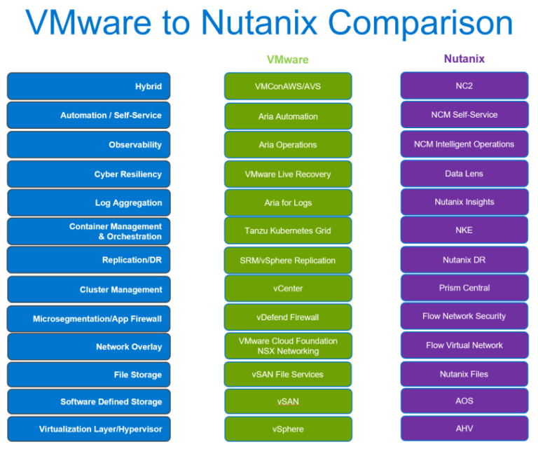 VMware  to Nutanix – Component Cheat Sheet