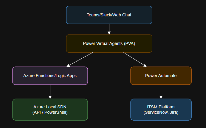 Creating AI-Powered ChatOps for Azure Local SDN Incident Response with Power Virtual Agents