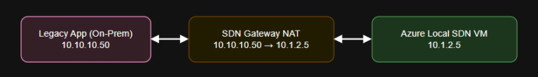 Legacy Apps and Azure Local SDN: Lifting and Shaping Networks Around Hard-Coded IPs