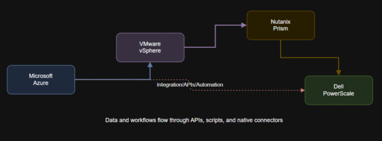 Cross-Platform Workflows: Integrating Microsoft, VMware, Nutanix, and Dell for Data Success