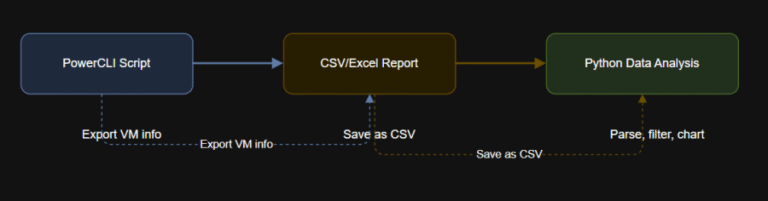 Exporting and Visualizing VMware Reports with PowerCLI and Python