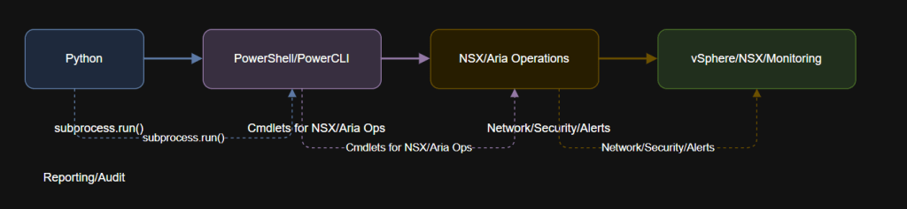 Advanced Automation with PowerCLI, Python, NSX, and Aria Operations