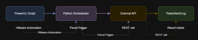 Integrating PowerCLI with External APIs and Tools
