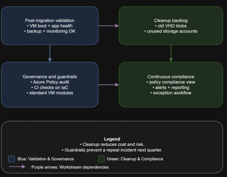 After You Migrate: Cleanup, Governance, and Preventing Unmanaged Disks from Coming Back
