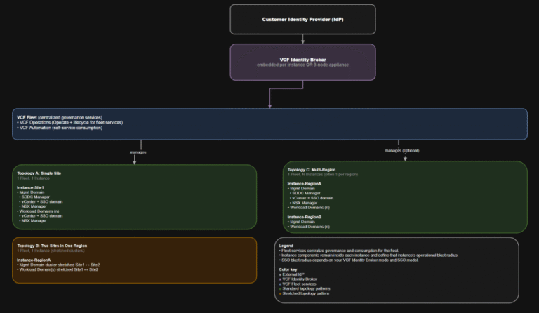 VCF 9.0 GA Mental Model Part 4: Fleet Topologies and SSO Boundaries (Single Site, Dual Site, Multi-Region)