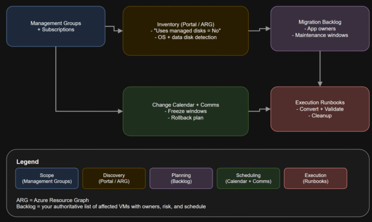 Azure Unmanaged Disks Retirement: How to Tell If You’re at Risk Before End of March 2026