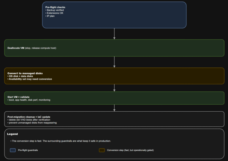 Convert Azure VMs from Unmanaged to Managed Disks: A Production-Ready Runbook