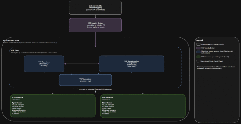 VCF 9.0 GA Mental Model Part 2: Fleet Services vs Instance Management Planes (and Who Owns What)