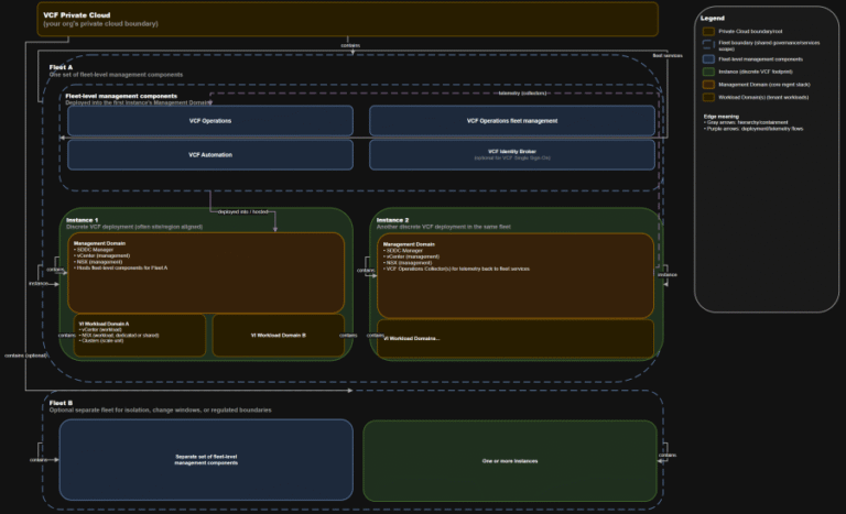 VCF 9.0 GA Mental Model Part 3: Day-0 to Day-2 Ownership Across Fleets, Instances, and Domains