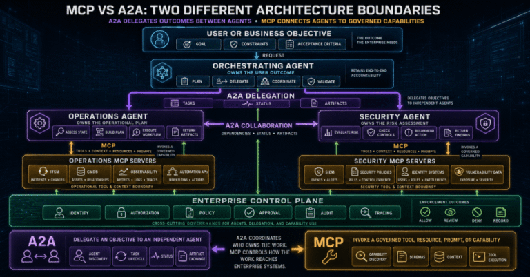 MCP vs A2A in 2026: Which Protocol Does Your AI Architecture Actually Need?