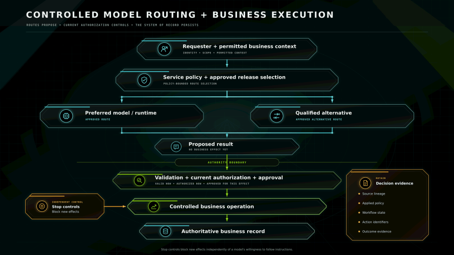 Policy routes a request to a preferred model or qualified alternative. Proposed results cross a validation, authorization, and approval boundary before controlled execution and an authoritative business record, with independent stop controls and retained decision evidence.