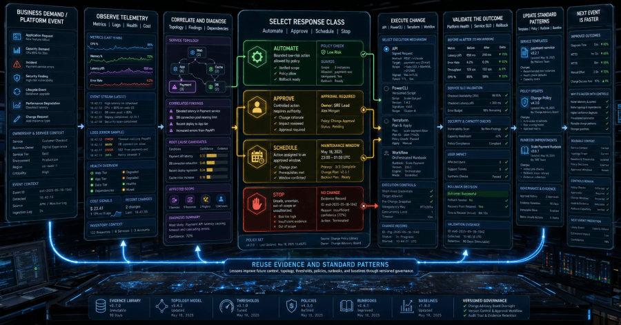 VCF operations loop observes conditions, makes a bounded decision, executes through standardized automation, validates service health, records evidence, and improves the platform.