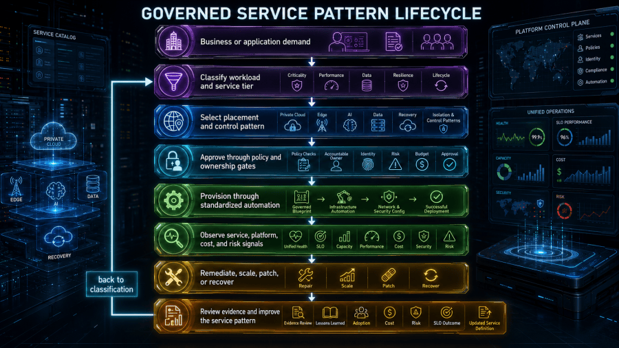 Workload classification drives placement and provisioning, service-aware telemetry guides operations, and incidents, cost, security, and recovery evidence refine future designs.