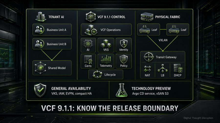VCF 9.1.1 release boundary diagram showing tenant AI, operations controls, EVPN fabric, GA features, and technology previews.
