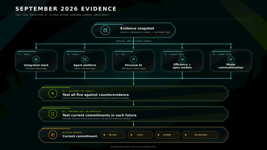 September 2026 evidence feeds five AI scenarios. Counterevidence tests and portfolio stress tests guide whether to retain, limit, expand, or reconsider current commitments; the branches may coexist.