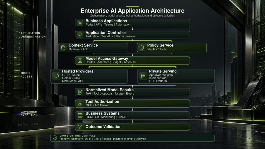 Enterprise AI architecture separates applications, orchestration, context and policy services, model access, tool authorization, business systems, and outcome validation.