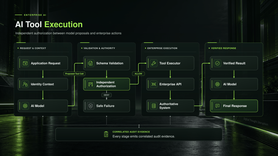 A model proposes a tool call that passes schema validation and independent authorization before enterprise execution, result verification, and correlated audit evidence.