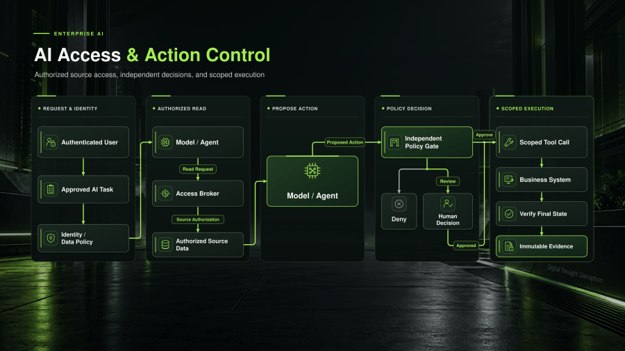 AI access and action controls separate authorized source retrieval from model proposals, an independent policy gate, scoped execution, and verified evidence.