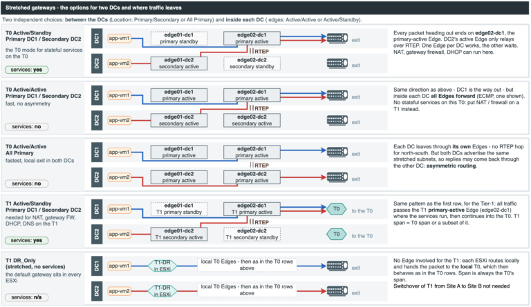 NSX Federation in VCF 9.1, part 4: Gateway options in 60 seconds