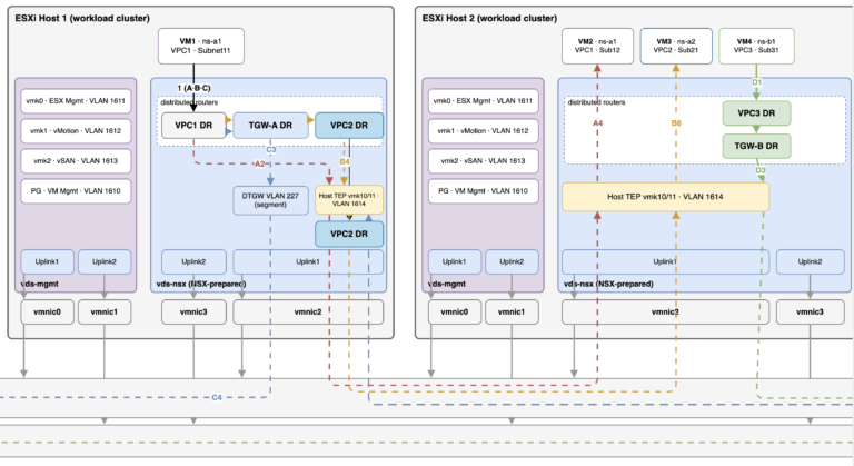 VPC packet flow in VCF 9.1- all in one drawn out