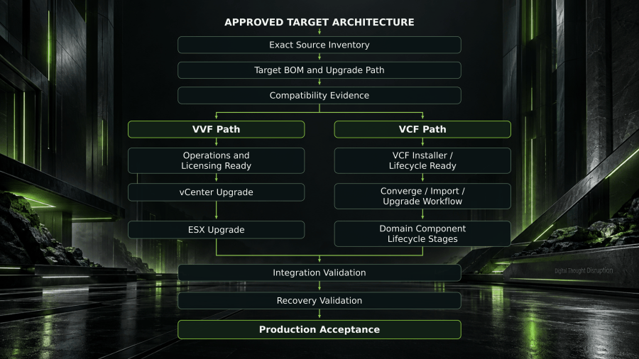 An approved target architecture branches into VVF and VCF lifecycle workflows, then rejoins for integration validation, recovery validation, and production acceptance.