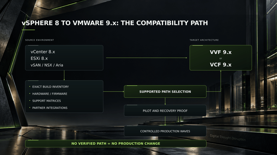 Compatibility planning connects the vSphere 8 source inventory, hardware and firmware, support matrices, and partner integrations to a verified VVF or VCF 9.x transition path.